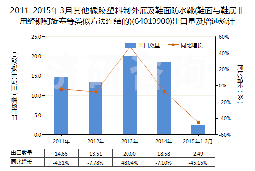 2011-2015年3月其他橡膠塑料制外底及鞋面防水靴(鞋面與鞋底非用縫鉚釘旋塞等類似方法連結(jié)的)(64019900)出口量及增速統(tǒng)計(jì)